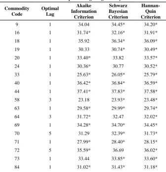 Table 6: Optimal Lag Length Analysis 