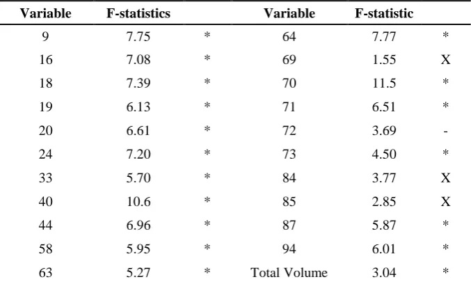 Table 7: Long-run Equilibrium Test 