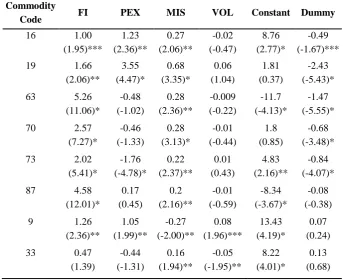 Table 8: Result of Long-Run Relationship Estimation 