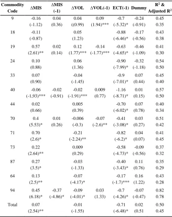 Table 10 : Result of Short-Run Relationship Estimation 