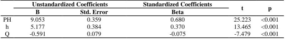 Table 1. Coefficients of BBMLR (First Step) 