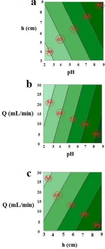 Fig. 4. Contour plots of AE for interaction between: (a) pH and h, (b) pH and Q, and (c) h and Q 