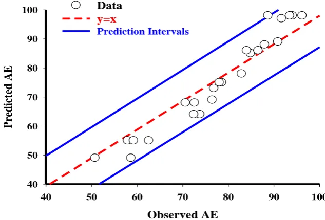 Fig. 6. Scatter plot between observed AE and predicted AE. 
