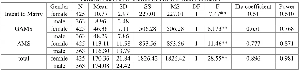 Table 2 . Results of Multivariate Analysis Of Variance (MANOVA) Test Value F P 