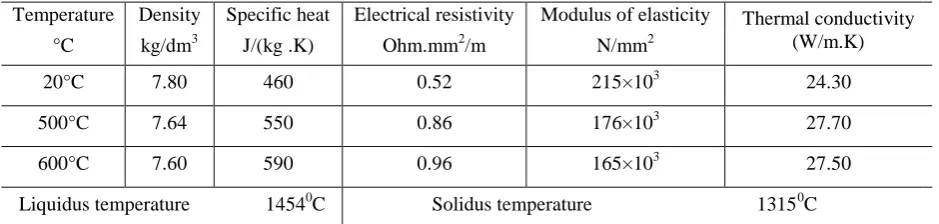 Table 1. Mechanical and physical properties of AISI H13 [10]. 