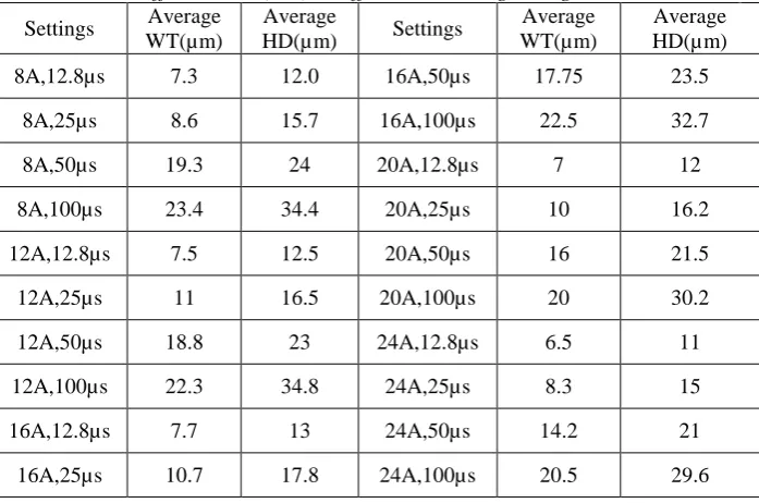 Table 4.  The average values for the white layer thickness (WT) and depth of heat affected zone (HD) at different machining settings