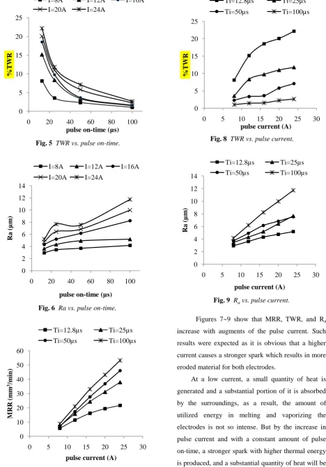 Fig. 6  Ra vs. pulse on-time.