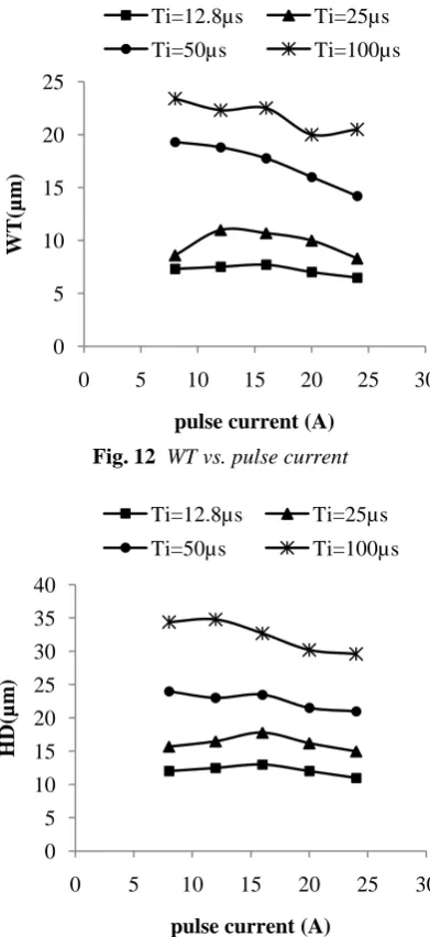 Fig. 12  WT vs. pulse current