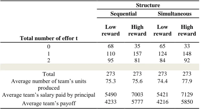 Table 2: Team Performance According to Game Structures 