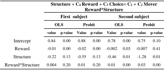 Table 4: The Impact of Game’s Structure and Reward on Subjects’ Decision-Making 