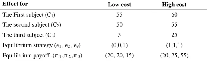 Table 5: Objective and Equilibrium Predictions  