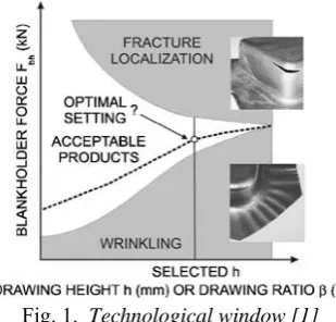 Fig. 1.  Technological window [1] 