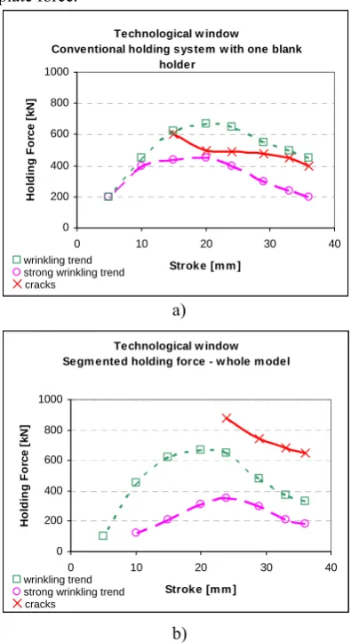 Fig. 7.  Good workpieces made by segmented holding system a) with segmented holding forces 306kN b) with segmented holding forces 734kN  