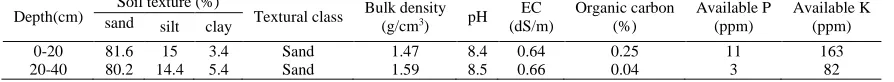 Table 1. Soil physical and chemical characteristics of the field Soil texture (%) 