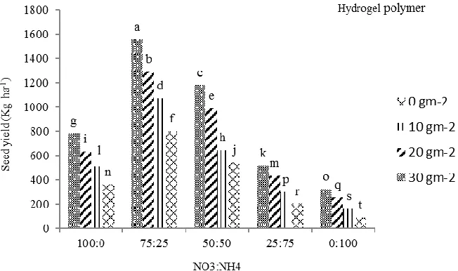 Fig. 1. Interaction effect of hydrogel polymer and NO3-:NH4+ ratio on dill seed yield 