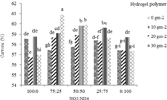 Fig. 3. Interaction effect of hydrogel polymer and NO3-:NH4+ ratio on α-phellandrene percentage 