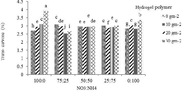 Fig. 6. Interaction effect of hydrogel polymer and NO3-:NH4+ ratio on trans-diydrocarvone percentage 