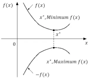 Fig. 1.  The minimum of f(x) and the maximum of - f(x) are the same values of x*