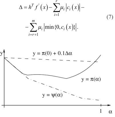Fig. 2.  Approximation ψ(α) of the line search function π(α)