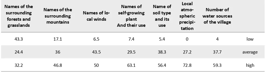 Table 2. Percentages of the sample women’s ecological awareness of their village and the surrounding areas 