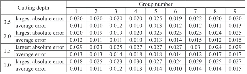 Table 8. The error statistics between the feature D1 and wear on the spindle cutting power [unit/mm]