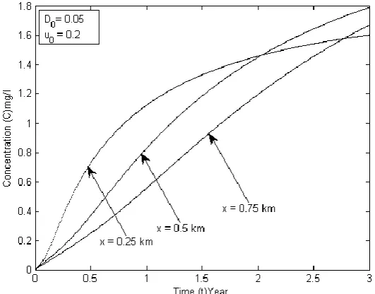Fig. 1. The pollutant concentration profile depicted for the solution of Eq. (18) with fixed dispersion and velocity at three different times