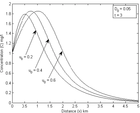 Fig. 3. The pollutant concentration profile depicted for the solution of Eq. (18) at three different velocities profiles with fixed dispersion and particular time