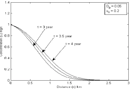 Fig. 5. The pollutant concentration profile depicted for the absence of source/sink function (Eq