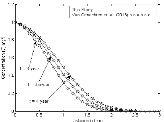 Fig. 6. The comparison of pollutant concentration profile along the flow direction (x) (this study and Van Genuchten et