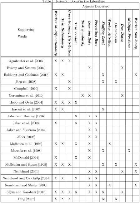 Table 1: Research Focus in the Literature