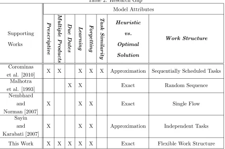 Table 2: Research Gap