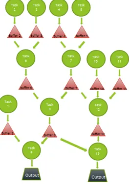 Figure 1: Example Work Breakdown Structure Model Product Flow