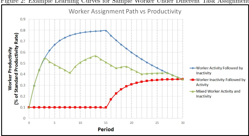 Figure 2: Example Learning Curves for Sample Worker Under Diﬀerent Task Assignments