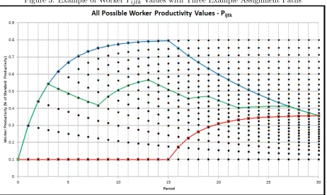 Figure 3: Example of Worker Pijtk Values with Three Example Assignment Paths