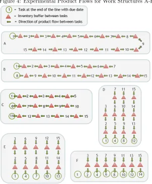 Figure 4: Experimental Product Flows for Work Structures A-F