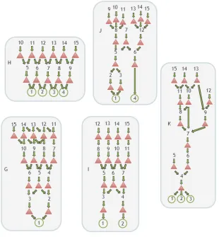 Figure 5: Experimental Product Flows for Work Structures G-K