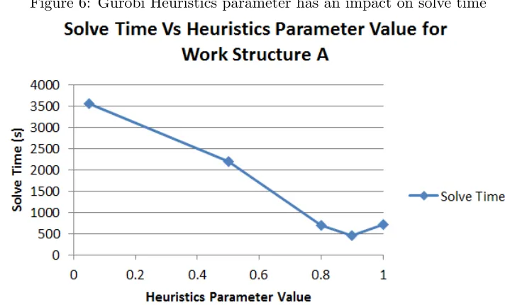 Figure 6: Gurobi Heuristics parameter has an impact on solve time