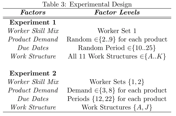Table 3: Experimental Design