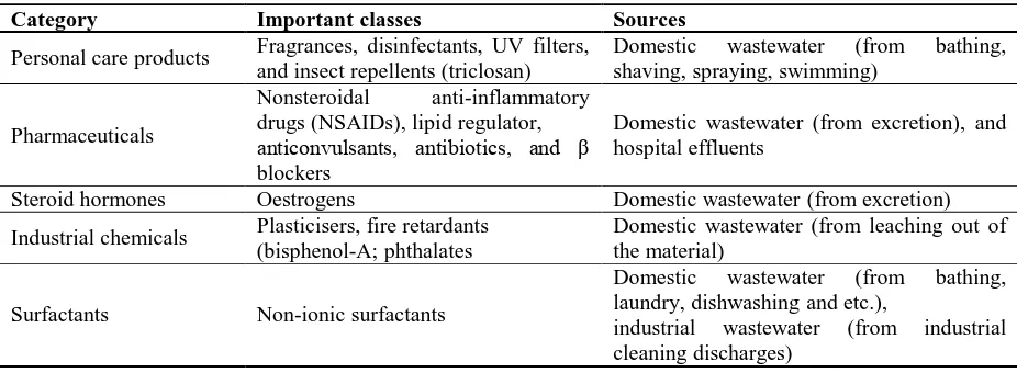 Table 2. Emerging pollutants sources and important classes [Luo et al., 2014]. 