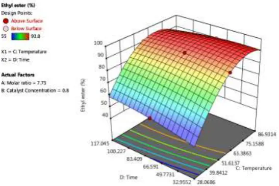 Fig. 7. Response Plot for Variation of Transesterification of Ethyl Ester with Catalyst Concentration and Temperature 