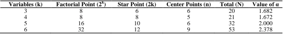 Table 1. Components of central composite second order rotatable design 