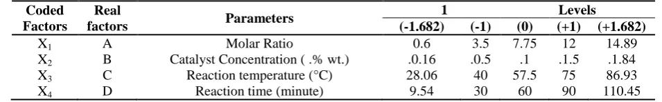 Table 2. Process Parameters and Their Levels For Esterification Jatropha Ethyl Esters 
