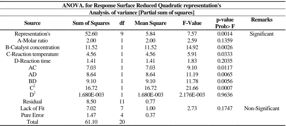Table 3. Analysis. of Variance for. Esterification 