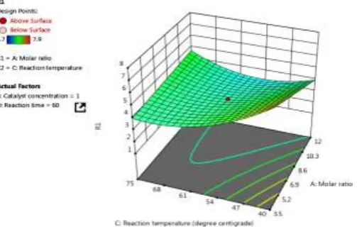 Fig. 4, respectively. Relationships between the parameters are indicated by the two independent variables that are plotted and converted on three-dimensional contour lines
