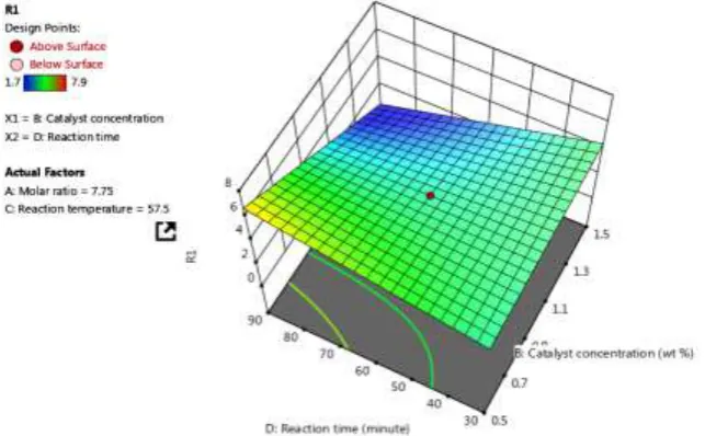Fig. 3. Response Plot for Effect of Reaction Time and Molar Ratio on Esterification of Ethyl Ester 