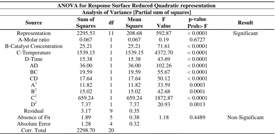 Table 5. Analysis of Variance for Transesterification of Ethyl Ester 