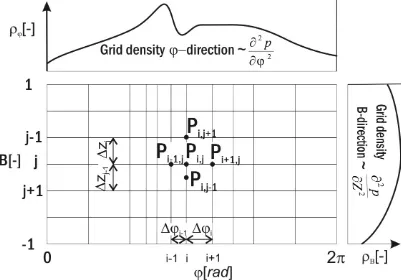 Fig. 6. Computational grid for FDM with variable integration step