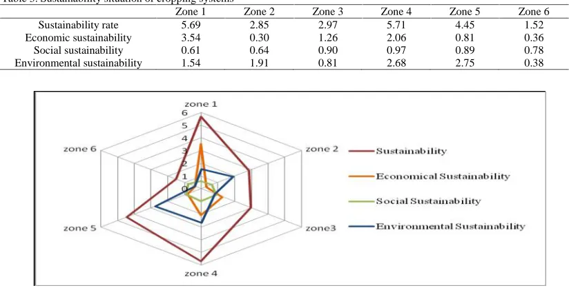 Table 3. Sustainability situation of cropping systemsZone 1