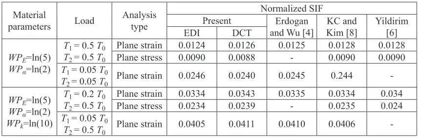 Table 2. Normalized mode I SIF in FGP under steady-state thermal loading
