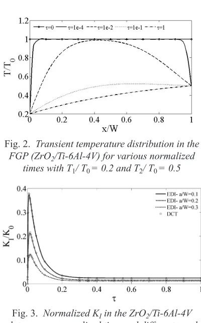 Fig. 3.  Normalized Kplate versus normalized time and different crack I in the ZrO2/Ti-6Al-4V lengths in plane strain condition